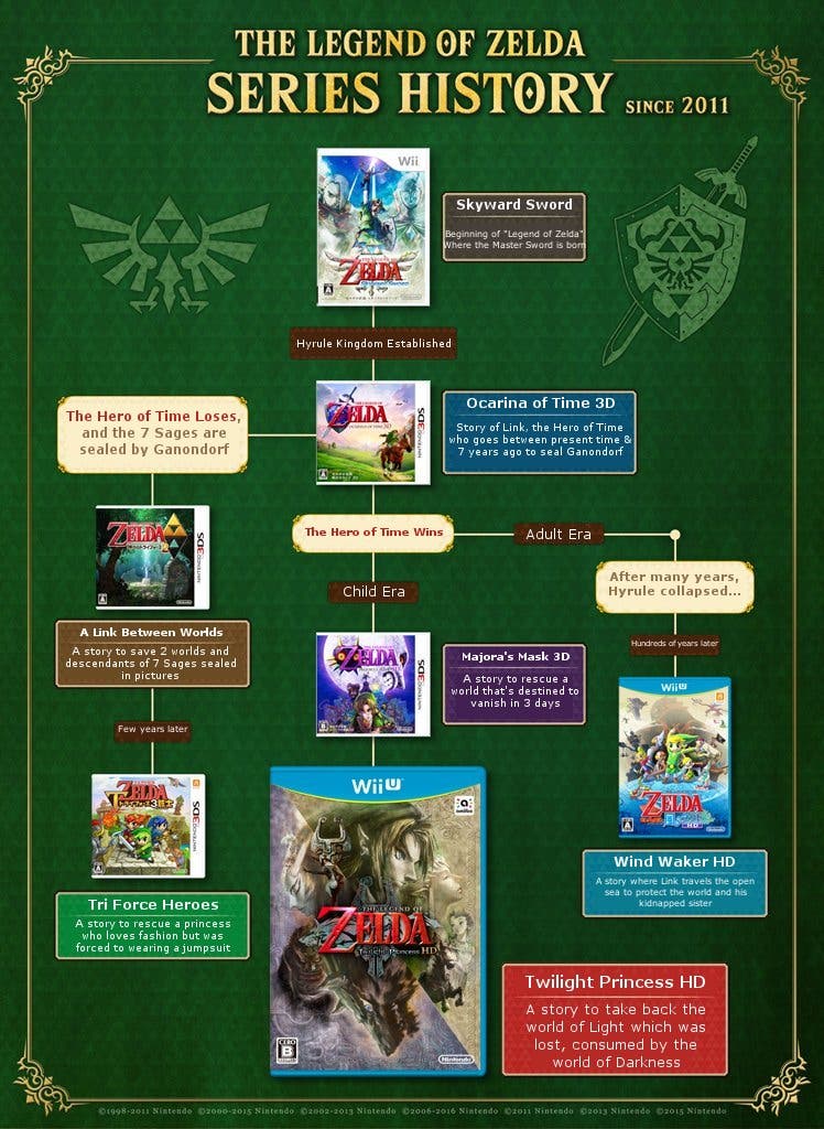 Se actualiza la cronología de Zelda con 'Triforce Heroes' Nintenderos