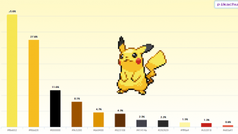 Descubre el porcentaje de colores de cada Pokémon con esta original aplicación