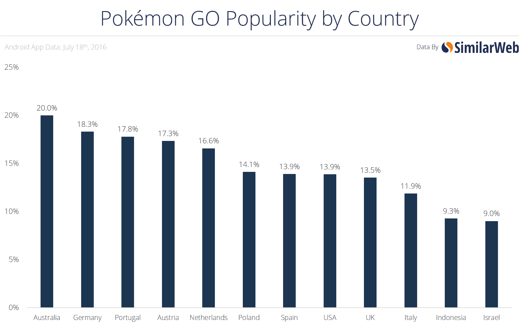 Echa un vistazo a las instalaciones de ‘Pokémon GO’ en Android por país