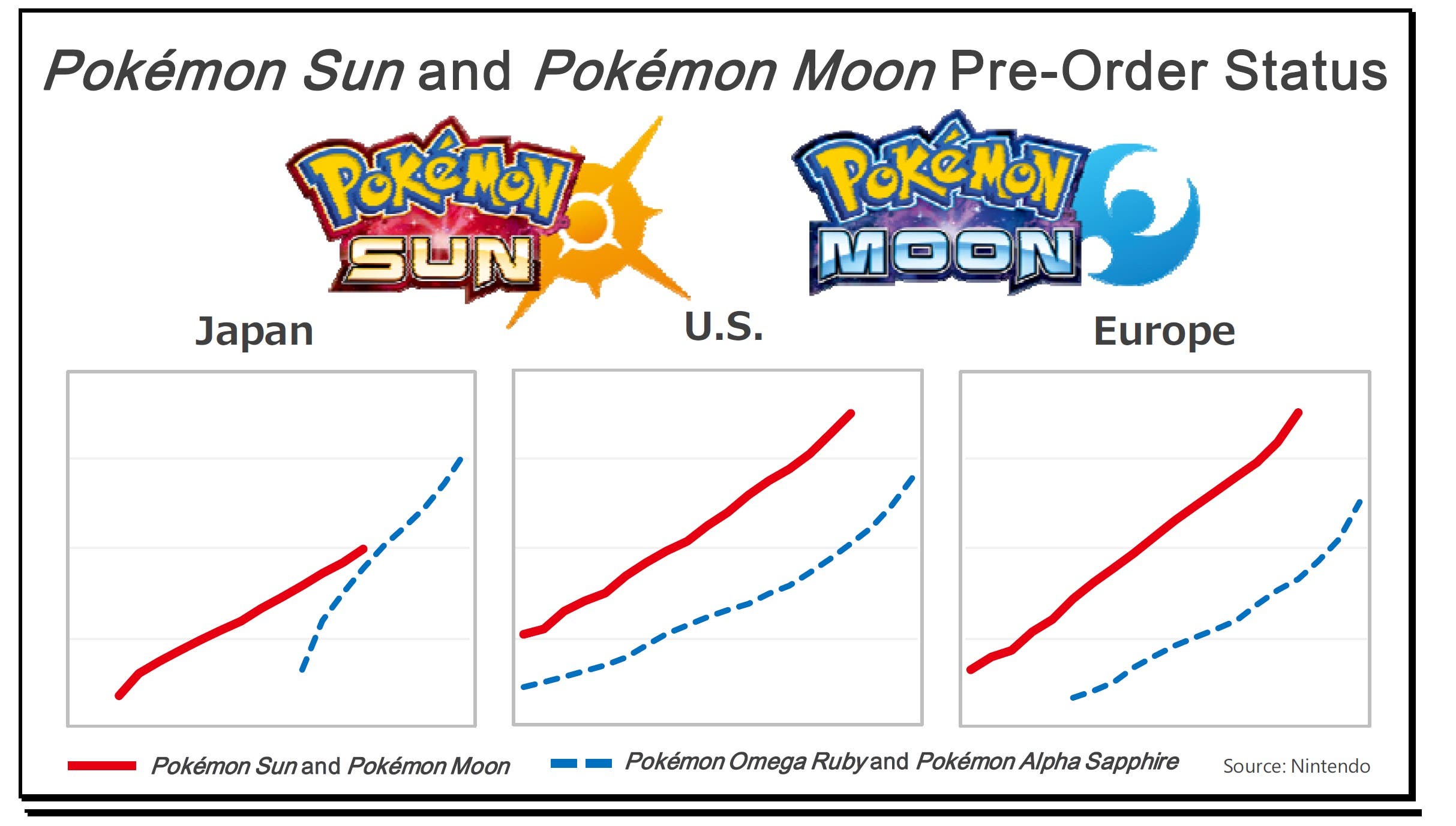 Estos gráficos representan el éxito que han supuesto las reservas de ‘Pokémon Sol y Luna’