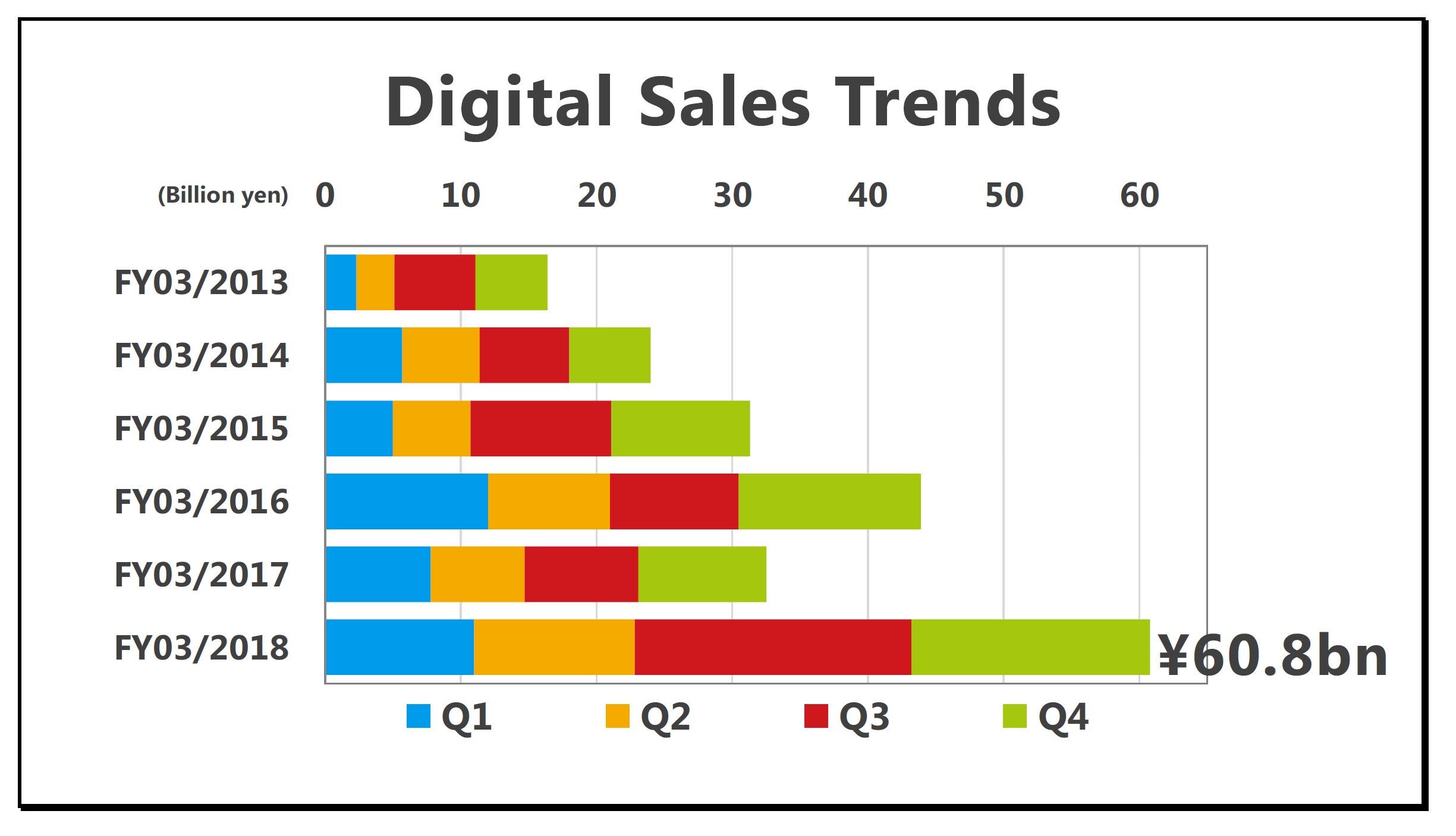 Nintendo comenta sobre sus ventas digitales