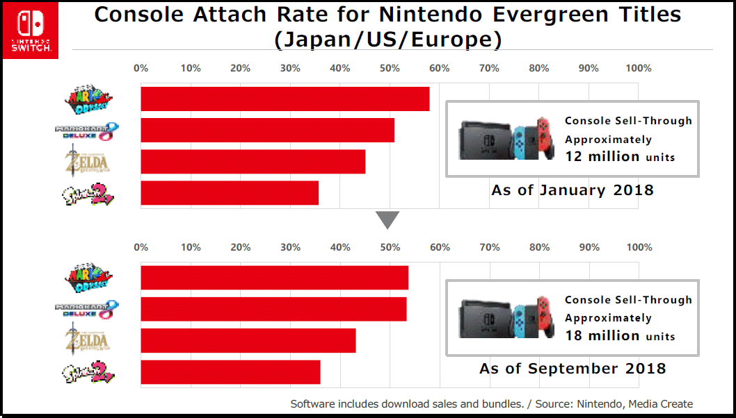 Los títulos principales de Nintendo para Switch se venden al mismo ritmo que la consola