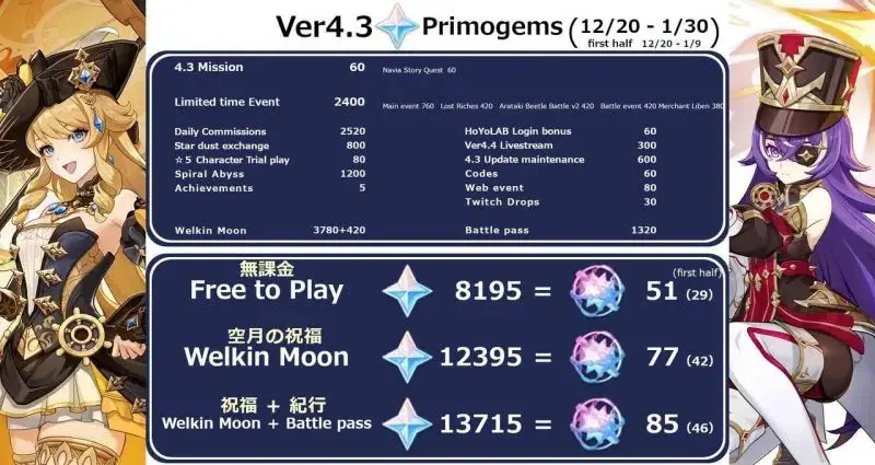 Genshin Impact 4.2 saca códigos que dan 300 protogemas gratis